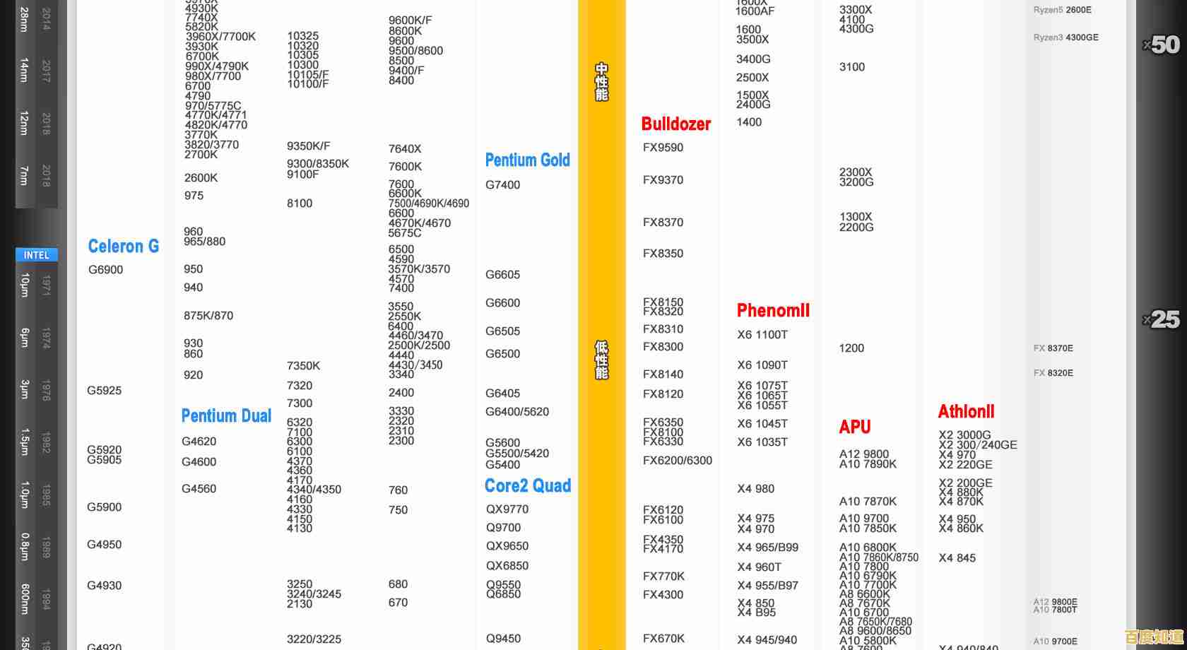 深入解读2022年最新CPU天梯图：助你快速了解顶级处理器性能排行