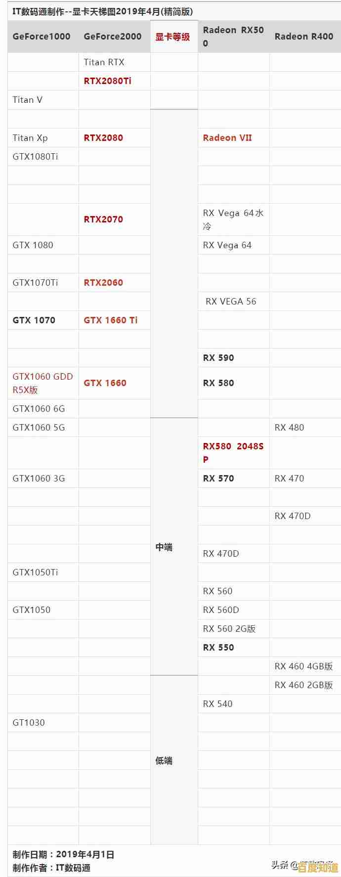 最新显卡天梯图来袭:深度剖析性能差异,一站式解决你的选购难题! 最新显卡天梯图来袭:深度剖析性能差异,一站式解决你的选购难题!