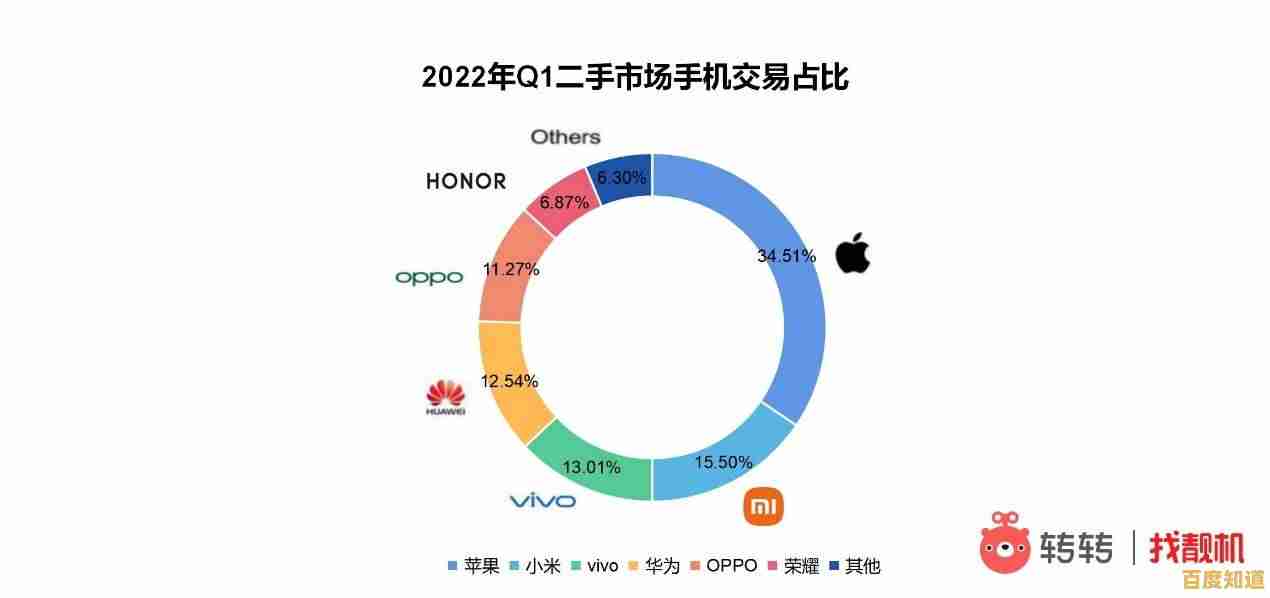 二手手机市场精选：买卖无忧，品质有保障，交易更划算