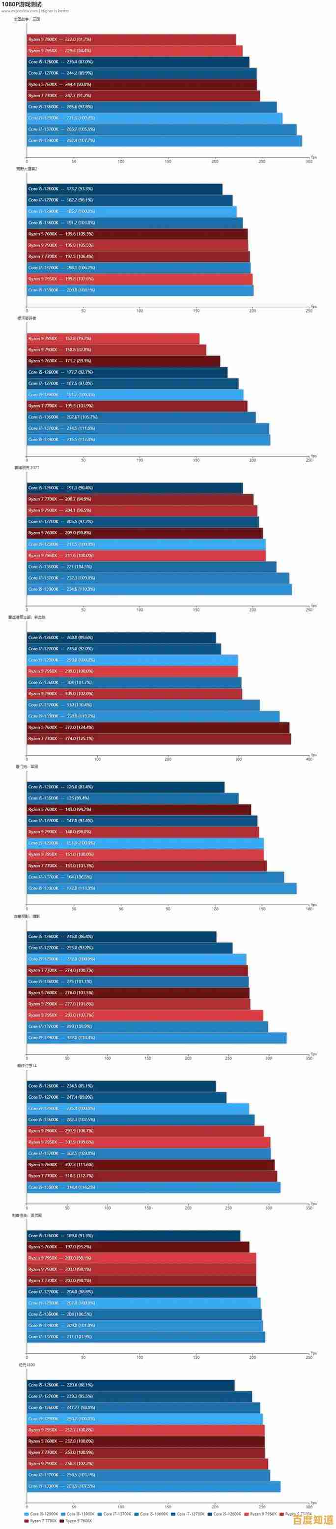 利用CPU天梯图桌面版精准对比不同处理器性能表现 利用CPU天梯图桌面版精准对比不同处理器性能表现