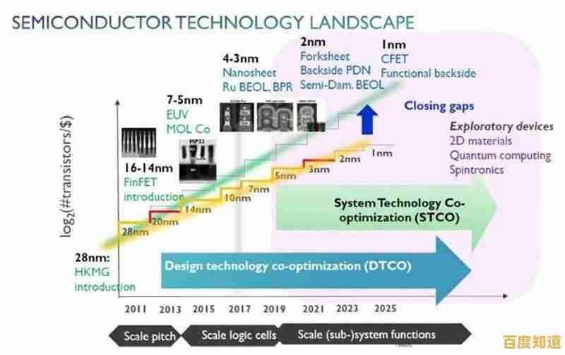 全球顶尖处理器技术大揭秘,一张图带你看懂最新突破进展 全球顶尖处理器技术大揭秘,一张图带你看懂最新突破进展