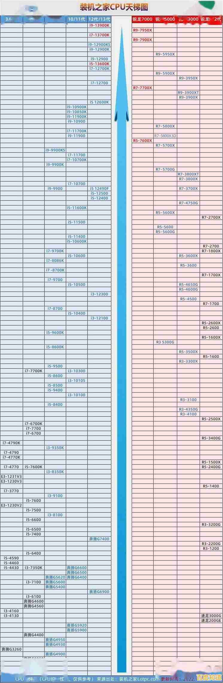 电脑CPU价格天梯图:实时行情与趋势全解析 电脑CPU价格天梯图:实时行情与趋势全解析