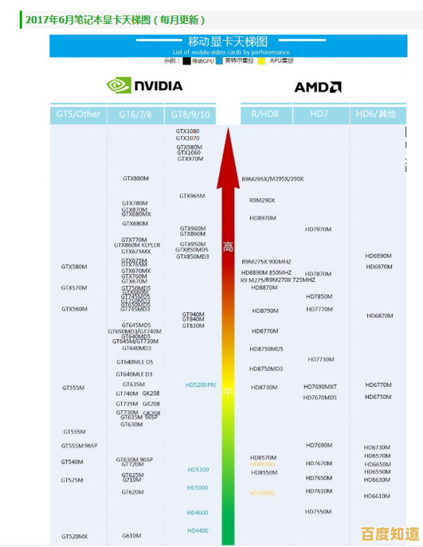 移动电脑显卡天梯图全解析:选购必备的专业知识指南 移动电脑显卡天梯图全解析:选购必备的专业知识指南