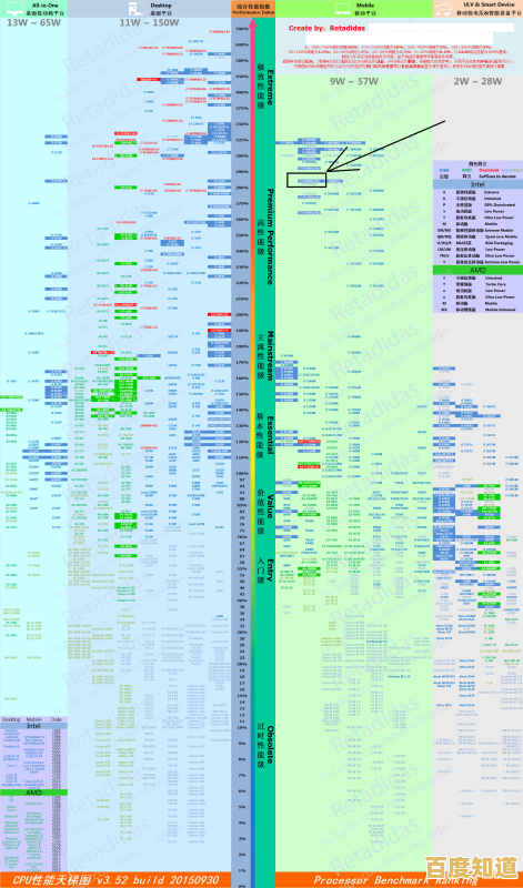 最新台式处理器天梯图来了!深度剖析2023热门CPU,助你选购无忧! 最新台式处理器天梯图来了!深度剖析2023热门CPU,助你选购无忧!