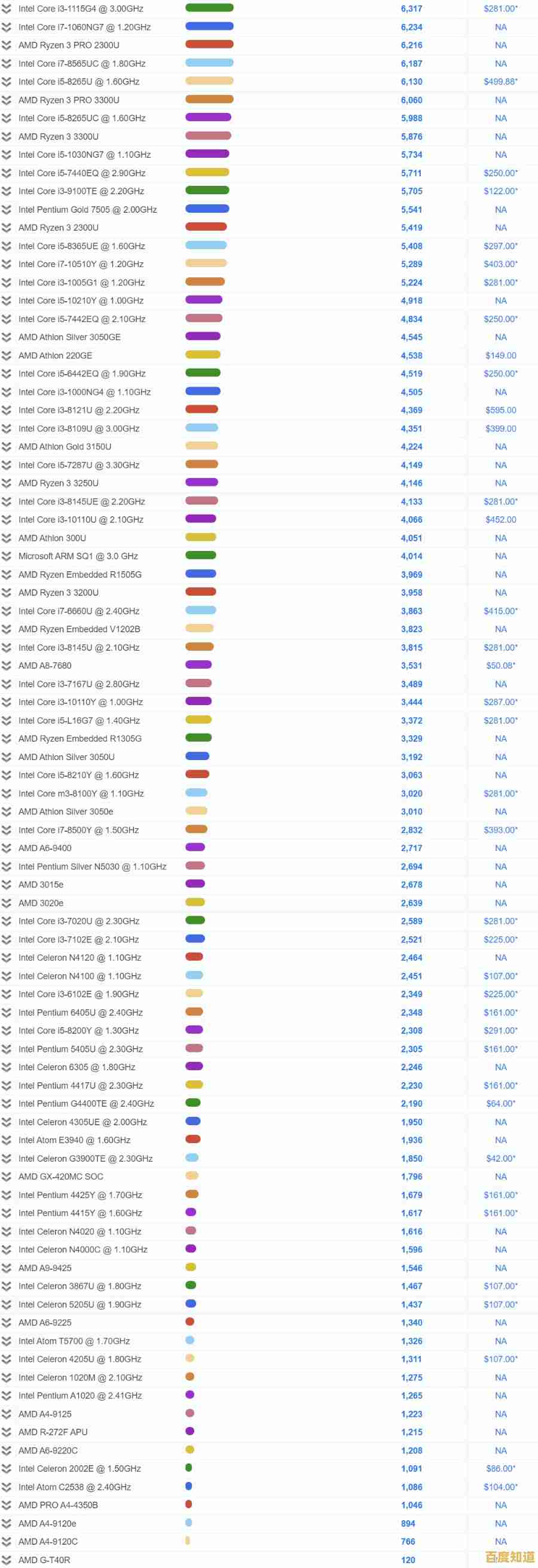 笔记本CPU天梯图更新:多维度性能评估,轻松找到最适合你的笔记本电脑! 笔记本CPU天梯图更新:多维度性能评估,轻松找到最适合你的笔记本电脑!