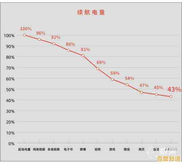 手机续航优化天梯图：一步步提升电量，告别低电焦虑！