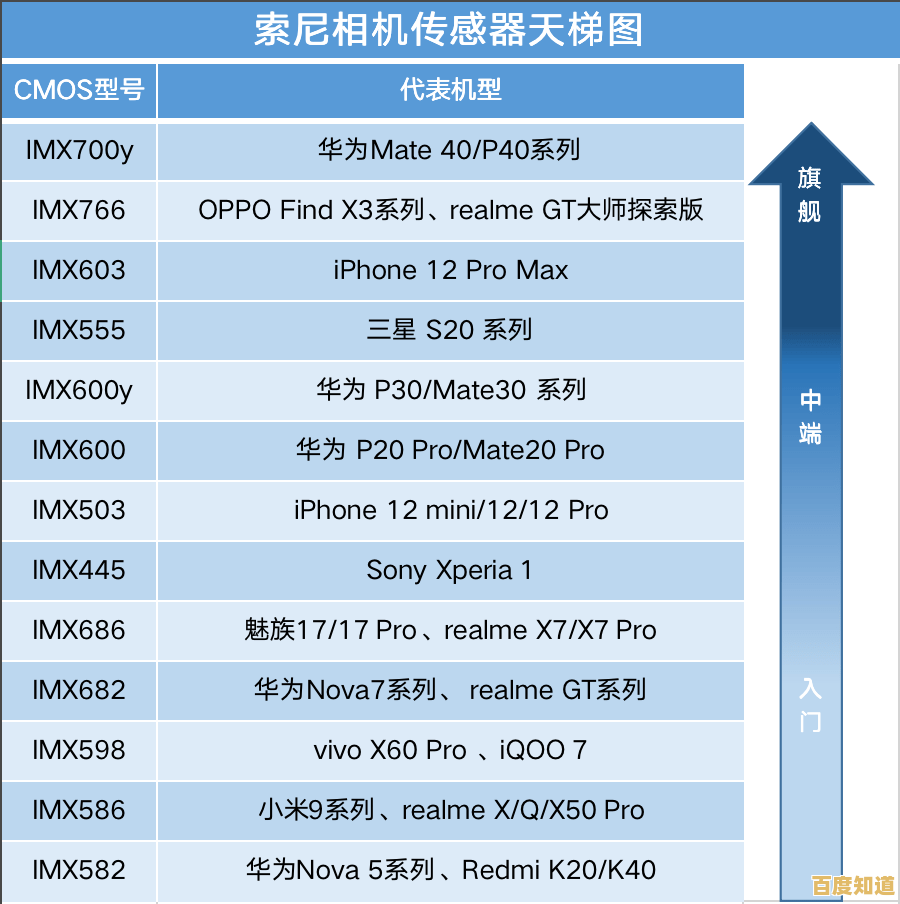 突破画质极限!索尼传感器天梯图带你解锁专业拍摄新维度 突破画质极限!索尼传感器天梯图带你解锁专业拍摄新维度