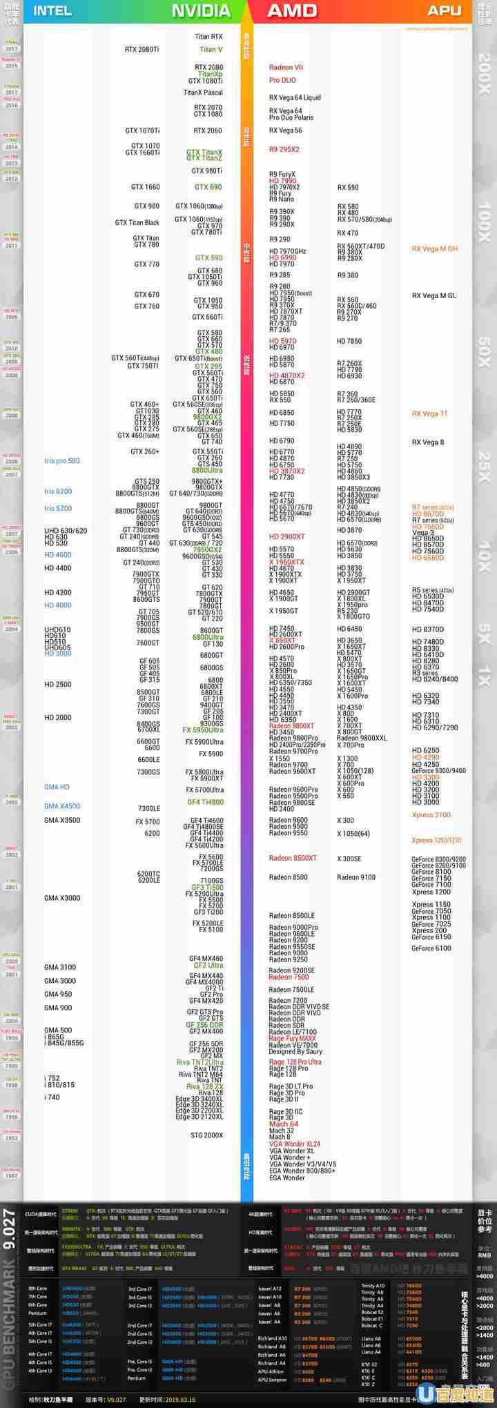 一张图看懂显卡性能排行:各品牌实测数据对比,选购指南一目了然! 一张图看懂显卡性能排行:各品牌实测数据对比,选购指南一目了然!