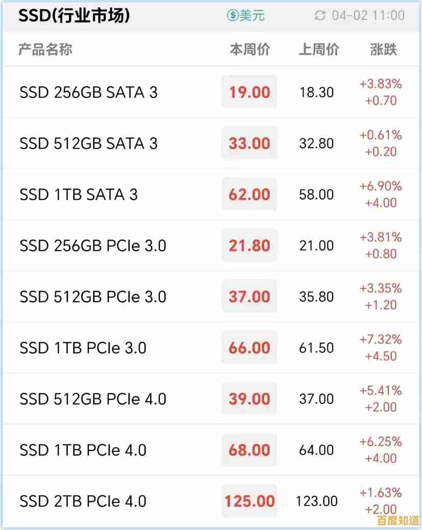 固态硬盘价格迎来大幅下调,现在入手正是最佳时机! 固态硬盘价格迎来大幅下调,现在入手正是最佳时机!