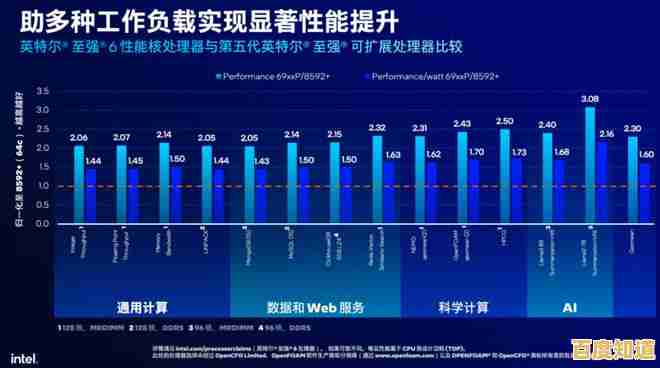 新一代服务器CPU性能排行榜出炉，2022年度硬件选购指南来了！