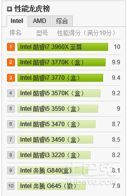 新一代服务器CPU性能排行榜出炉，2022年度硬件选购指南来了！