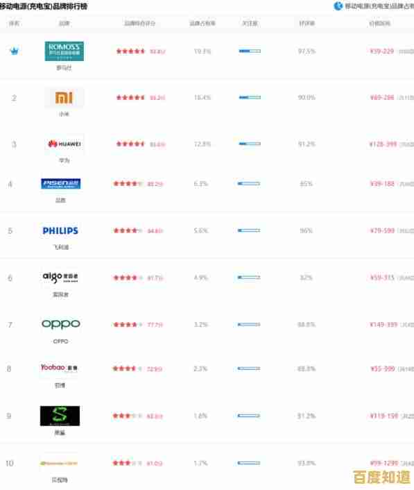 高效续航随身带:2021年最受欢迎充电宝品牌与选购指南 高效续航随身带:2021年最受欢迎充电宝品牌与选购指南