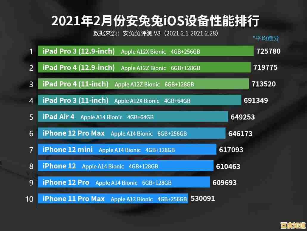 2021年手机处理器性能天梯图:移动端CPU排行榜全面解析 2021年手机处理器性能天梯图:移动端CPU排行榜全面解析