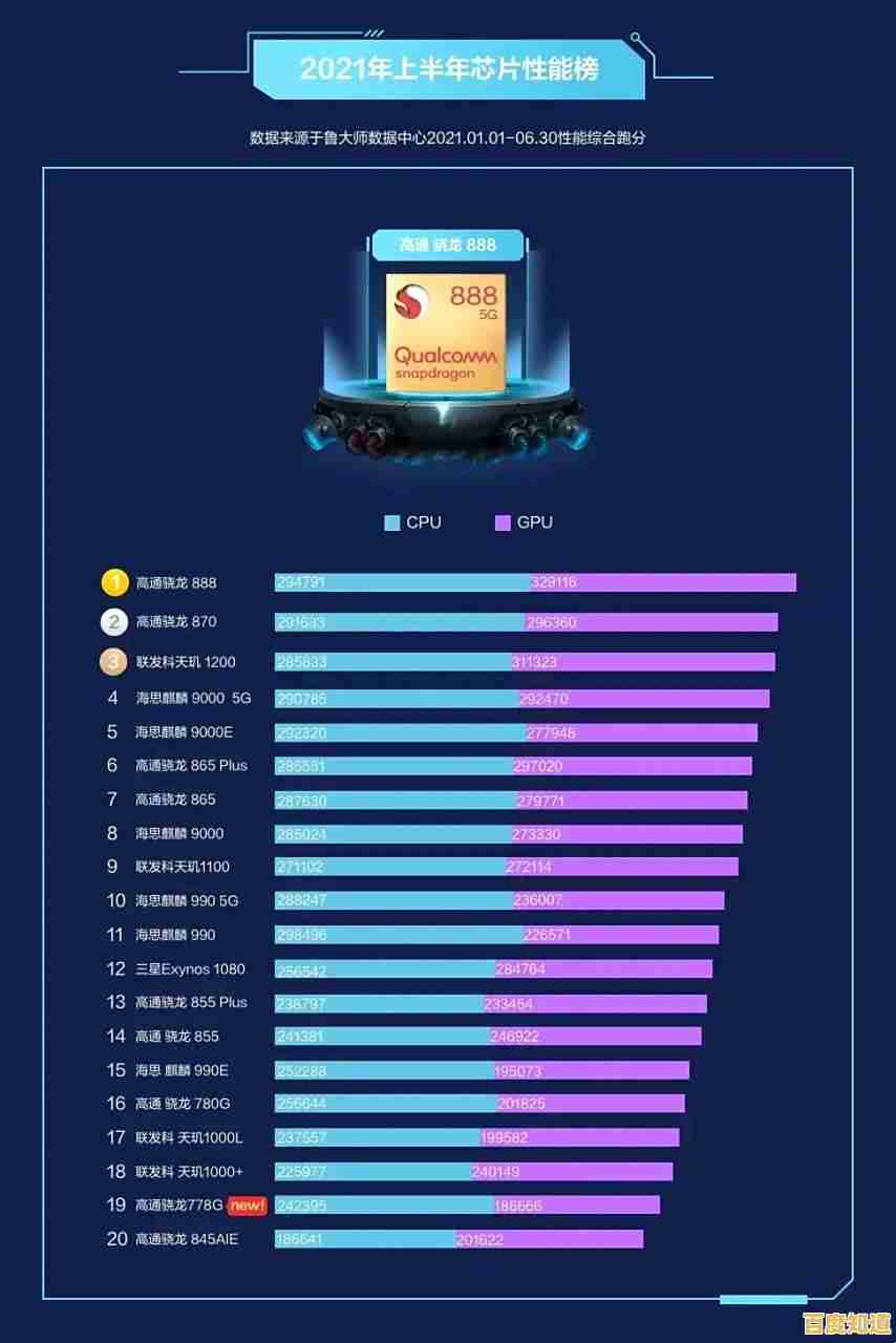 手机处理器性能排行榜更新,快速定位最适合你的移动平台 手机处理器性能排行榜更新,快速定位最适合你的移动平台