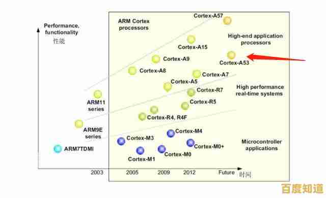 最新CPU性能天梯图深度解读，帮你快速选出理想的高性能处理器