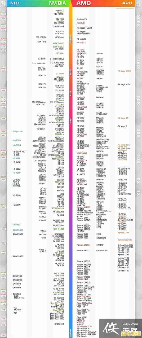RTX 4090领衔英伟达显卡天梯图，wx3100表现超预期成亮点