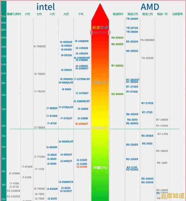 移动平台CPU性能天梯榜:全面解析主流处理器最新排行 移动平台CPU性能天梯榜:全面解析主流处理器最新排行