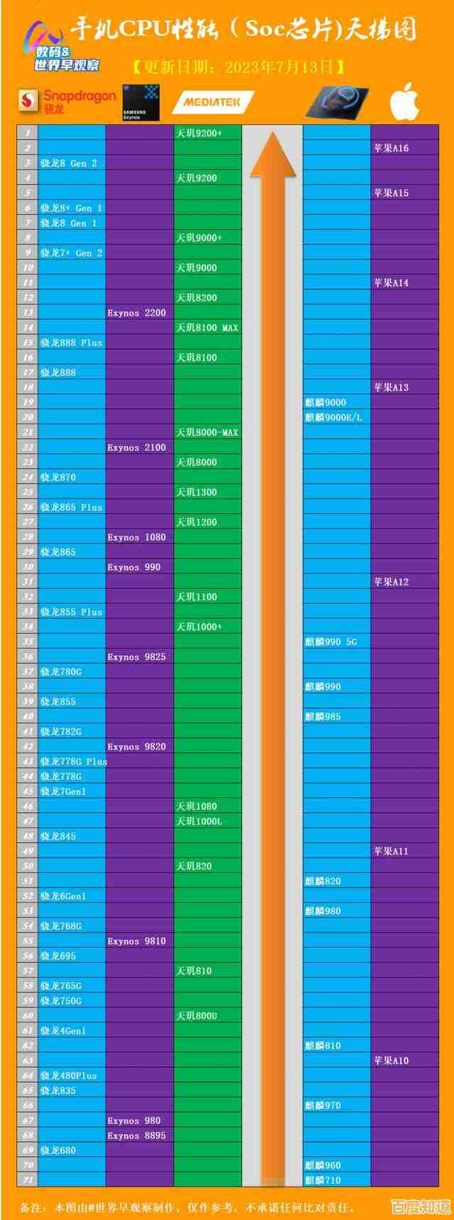 手机处理器性能天梯图：帮你找到最适合的旗舰芯片