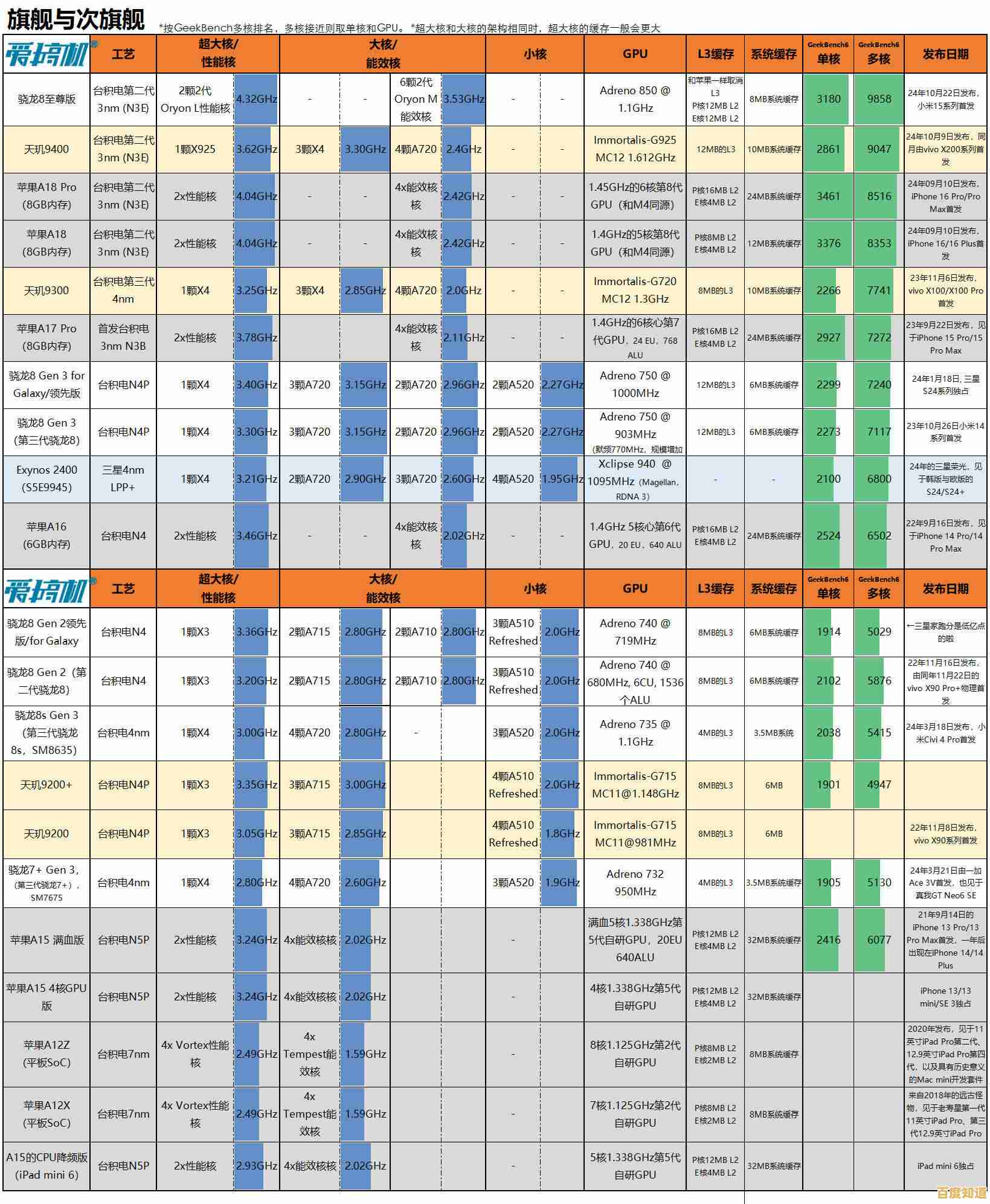 手机处理器性能天梯图：帮你找到最适合的旗舰芯片