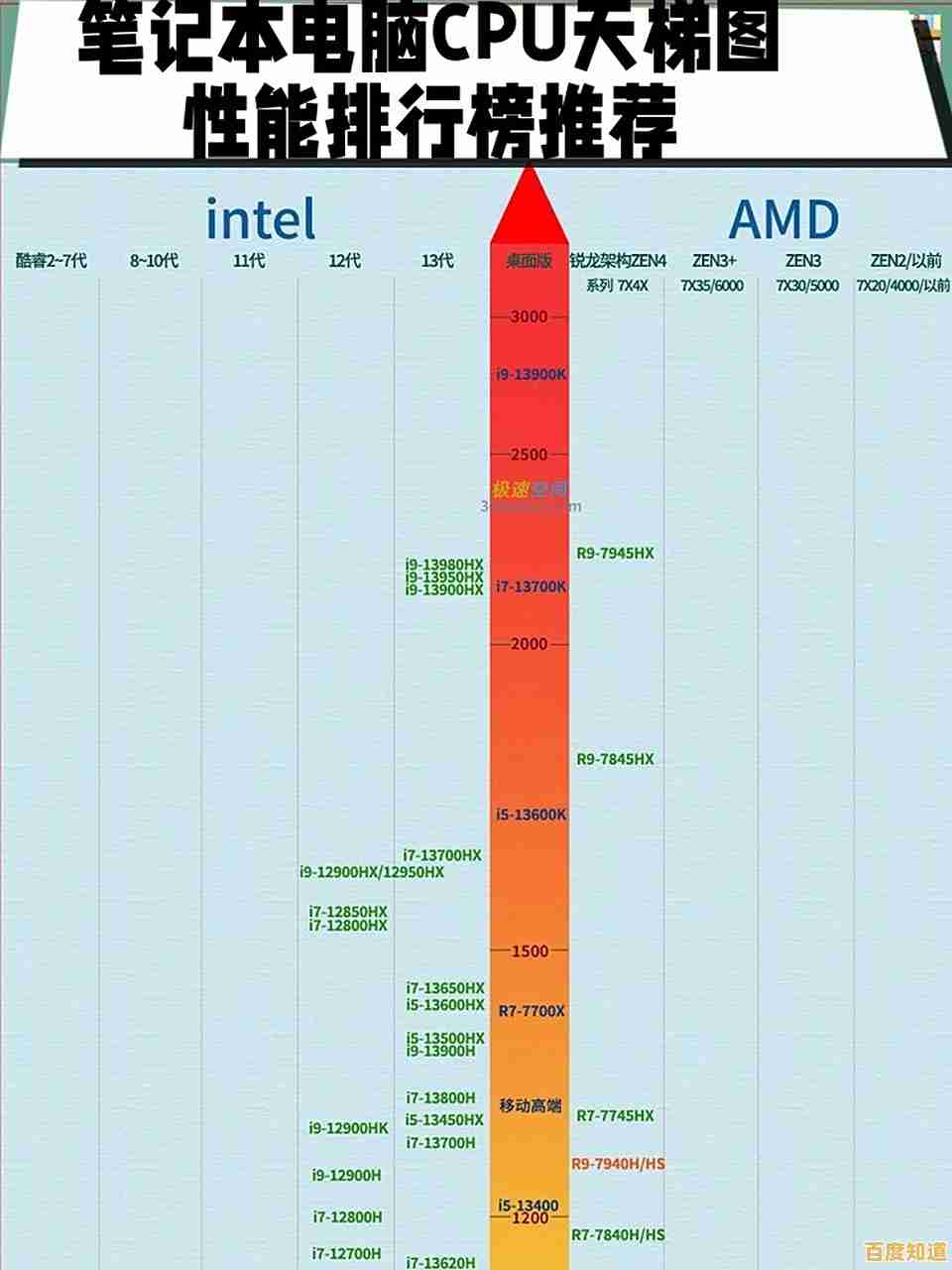 电脑CPU天梯图高效记忆方法,轻松掌握处理器性能排行 电脑CPU天梯图高效记忆方法,轻松掌握处理器性能排行