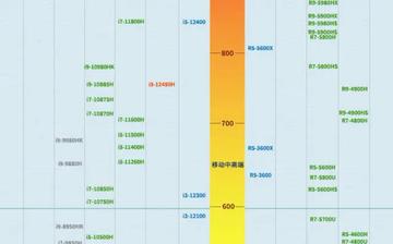 2021移动处理器排行榜详解：手机端CPU天梯图与性能全面对比