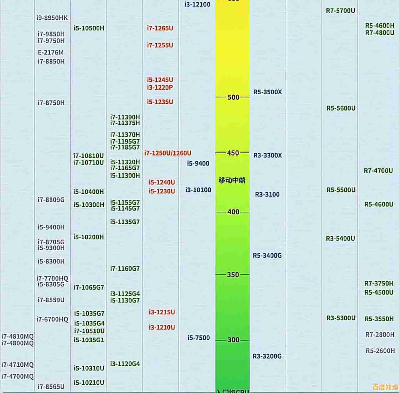 全新移动处理器天梯榜出炉!2022年芯片性能大幅提升一览 全新移动处理器天梯榜出炉!2022年芯片性能大幅提升一览