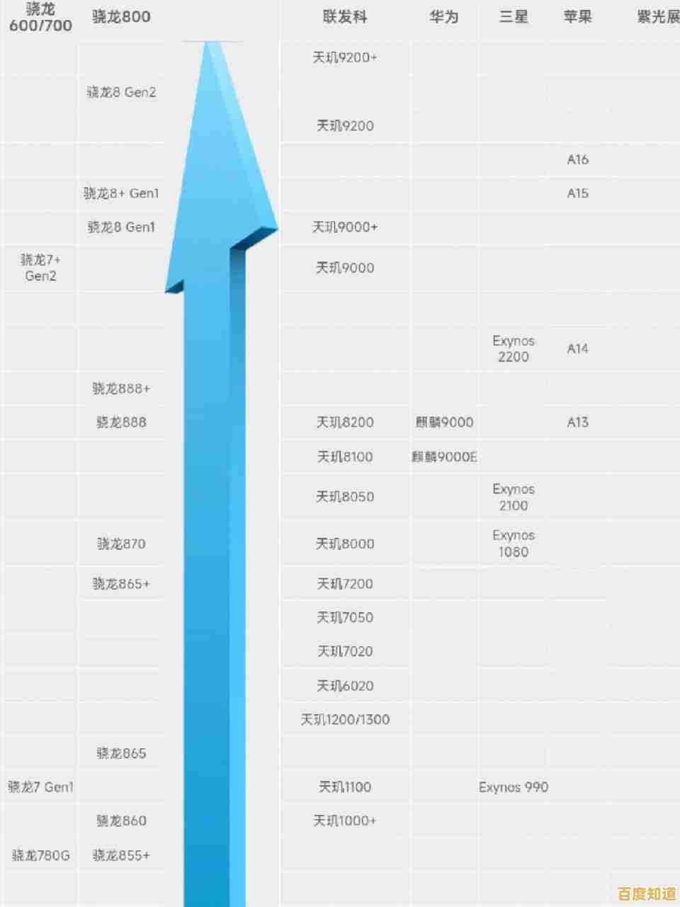 手机CPU天梯图出炉：中关村数据帮你精准挑选高性能手机！