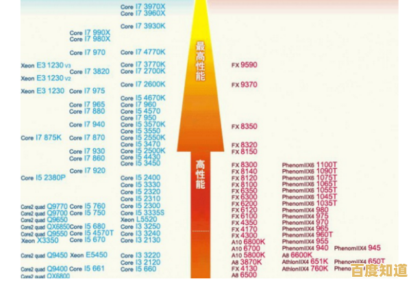 全面掌握移动处理器性能排名:最新笔记本CPU天梯图帮你聪明决策! 全面掌握移动处理器性能排名:最新笔记本CPU天梯图帮你聪明决策!