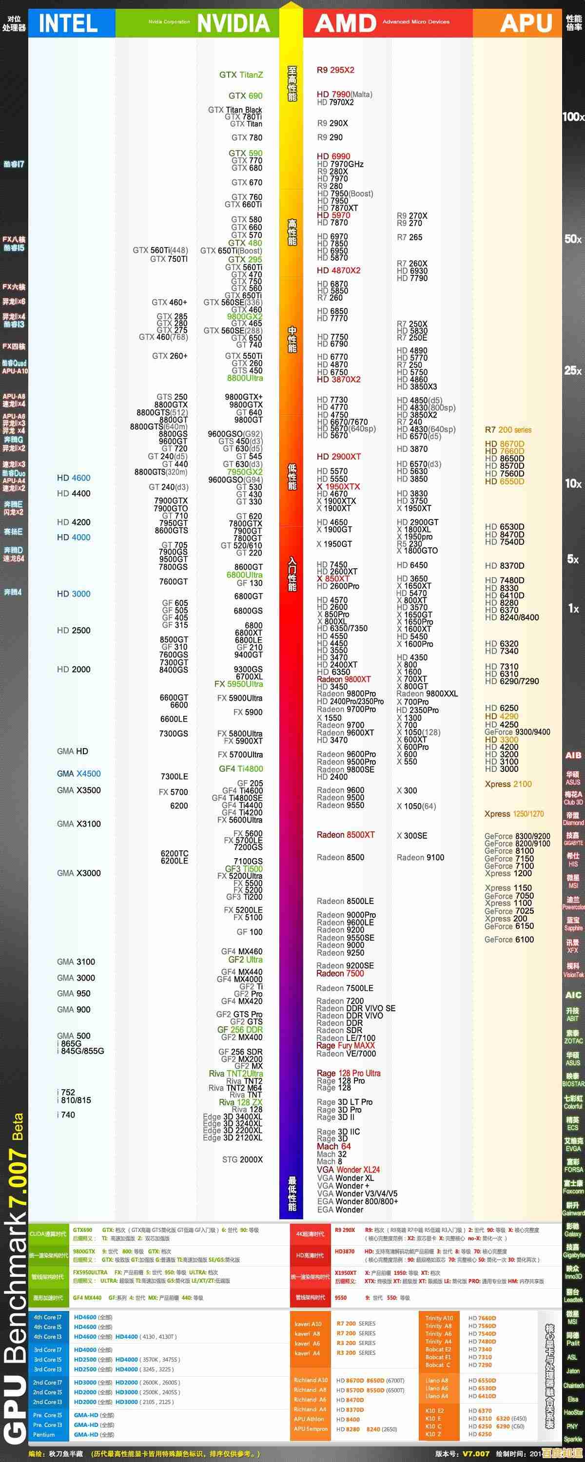 核显与独显性能天梯图：全方位显卡选购指南