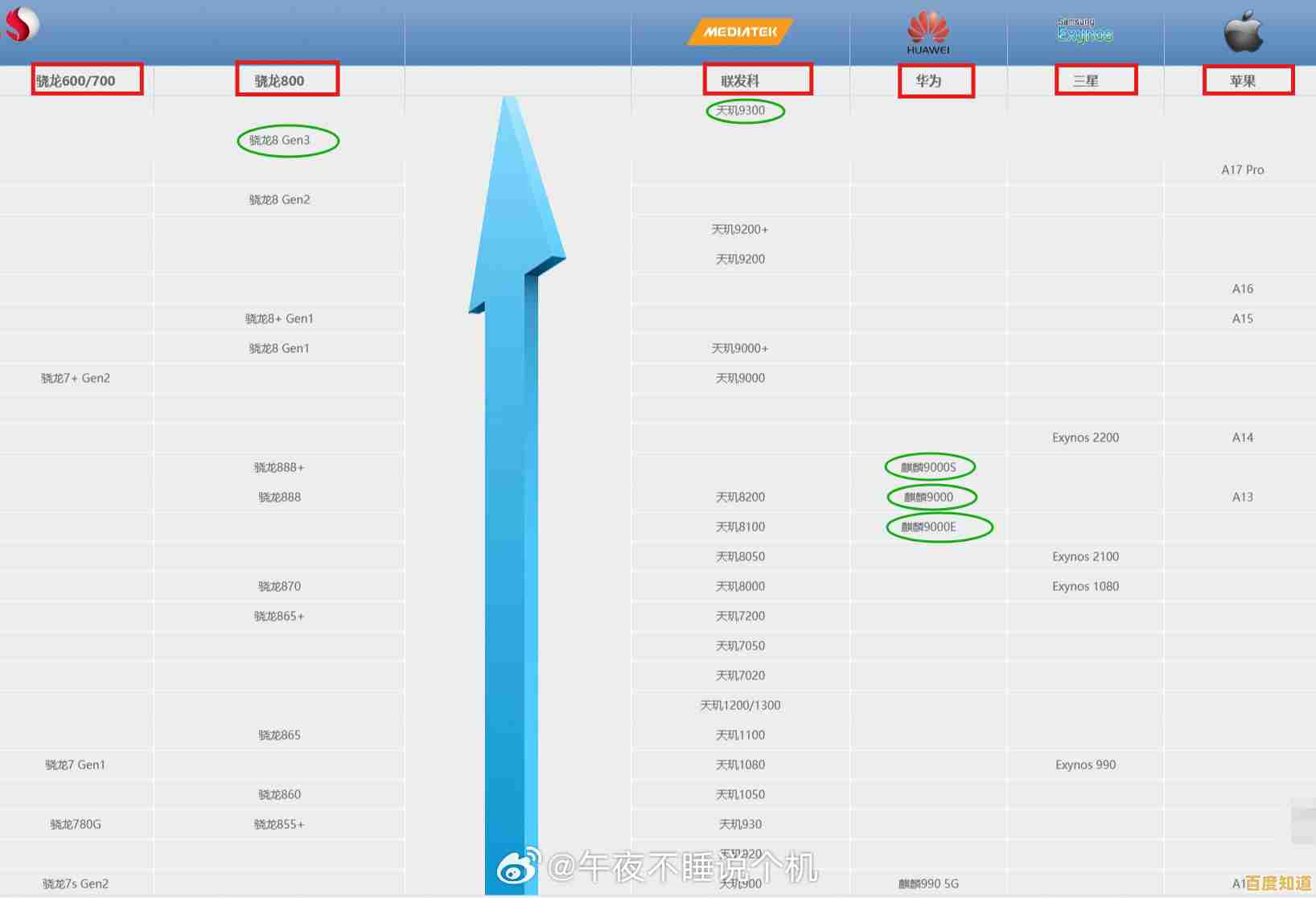 手机CPU天梯图更新:快应用优化技术显著提升性能体验! 手机CPU天梯图更新:快应用优化技术显著提升性能体验!