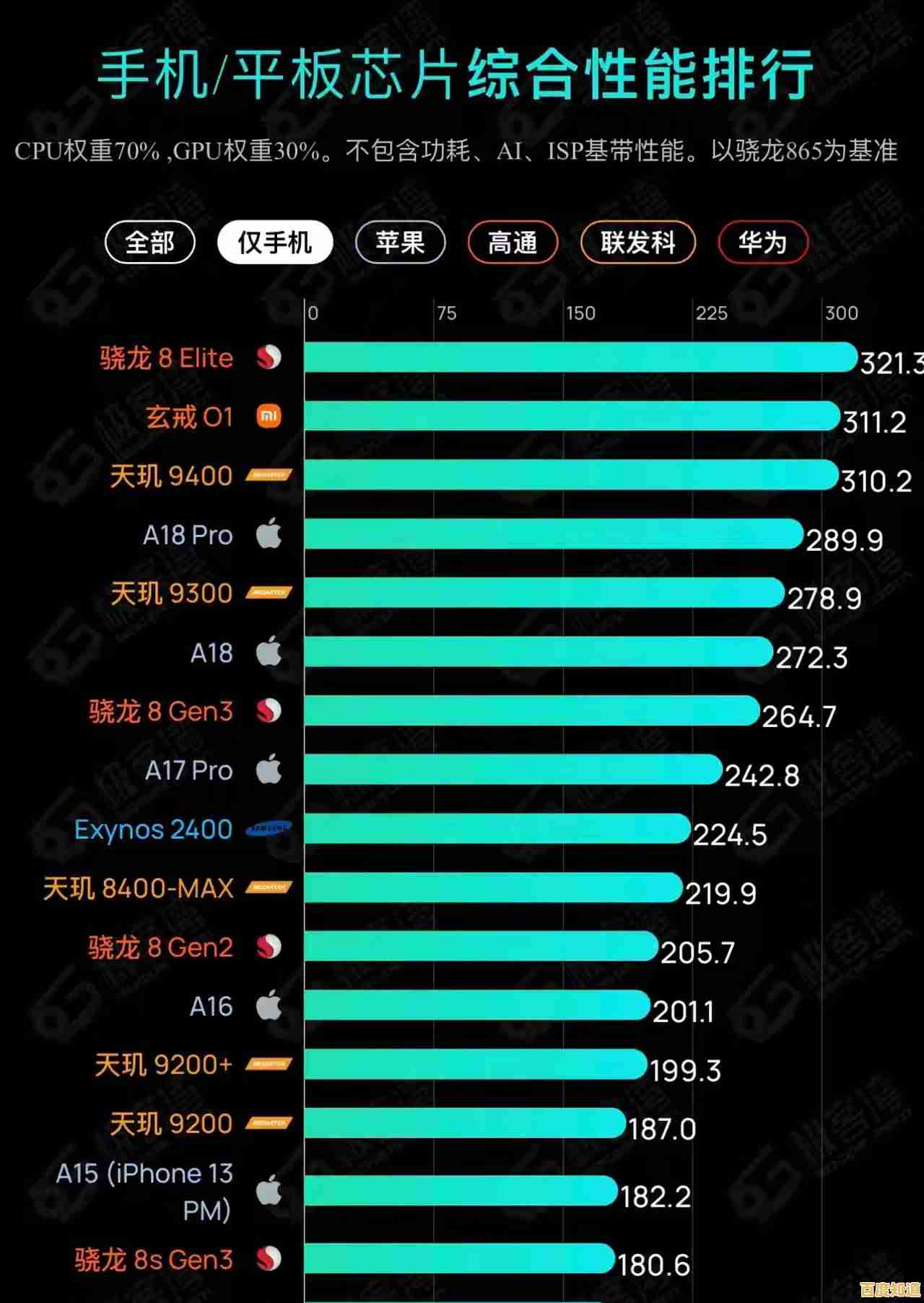 手机处理器性能天梯榜单:快速了解主流芯片强弱排行 手机处理器性能天梯榜单:快速了解主流芯片强弱排行
