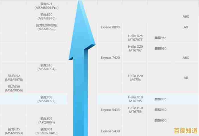 手机处理器性能天梯图更新:深入对比主流CPU排名与性能差异,助你选购 手机处理器性能天梯图更新:深入对比主流CPU排名与性能差异,助你选购