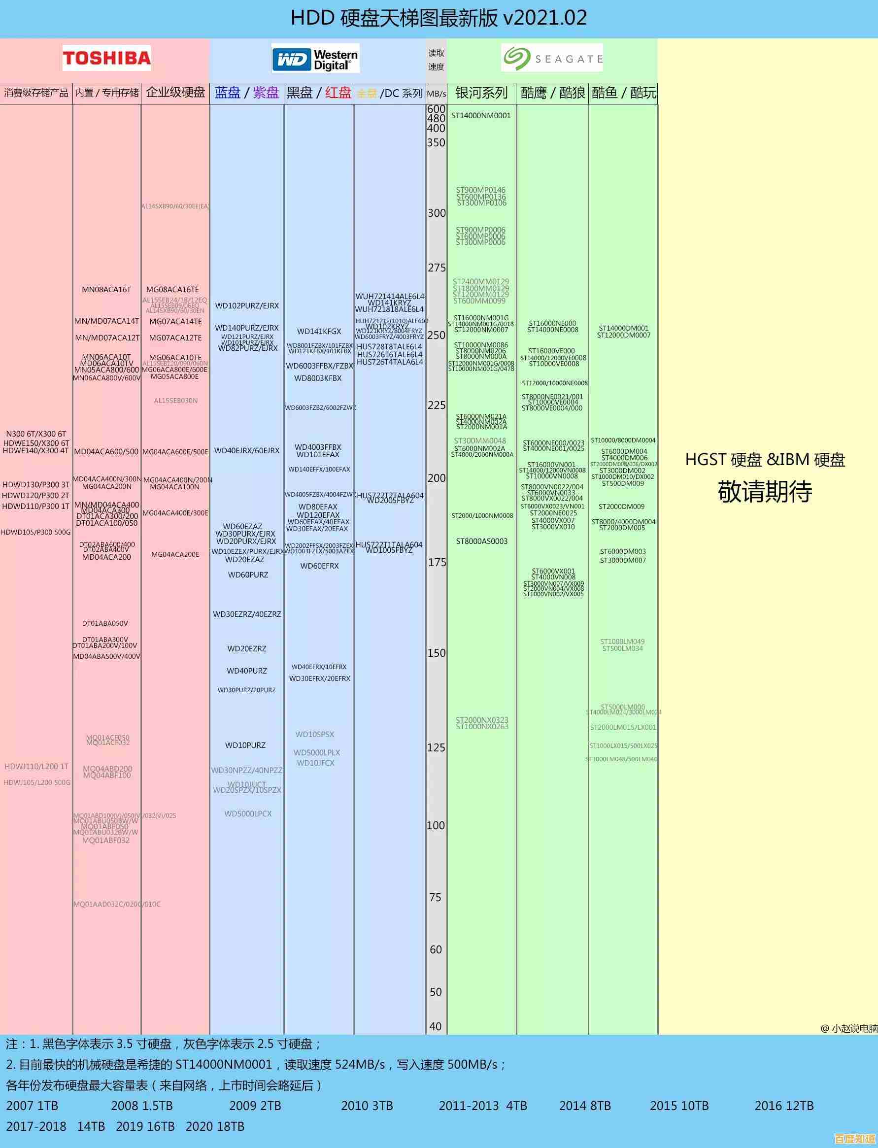 硬盘选购不再难!2021天梯图详测带你快速锁定高性能硬盘型号! 硬盘选购不再难!2021天梯图详测带你快速锁定高性能硬盘型号!