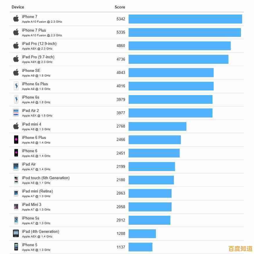 桌面级处理器天梯图全新更新:多核性能飙升,旗舰型号大幅跃进! 桌面级处理器天梯图全新更新:多核性能飙升,旗舰型号大幅跃进!