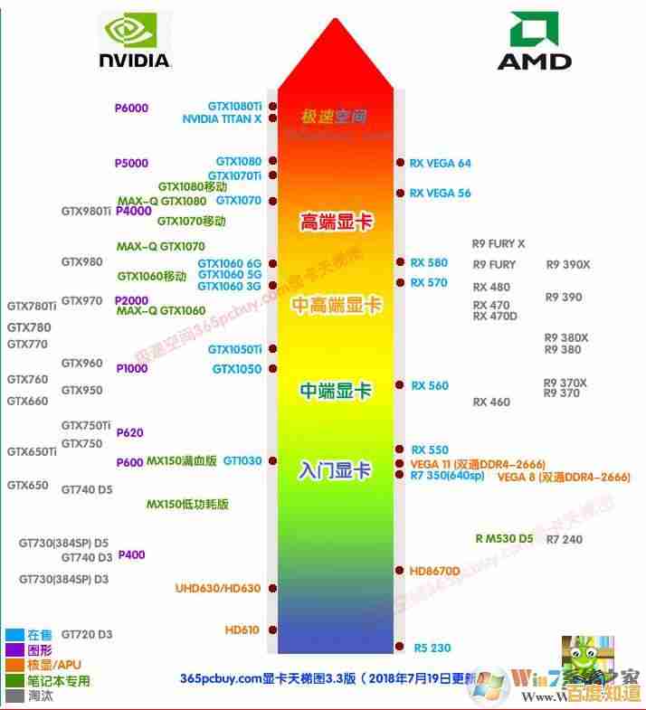 2018年8月显卡性能天梯榜出炉:热门显卡排名全面更新! 2018年8月显卡性能天梯榜出炉:热门显卡排名全面更新!