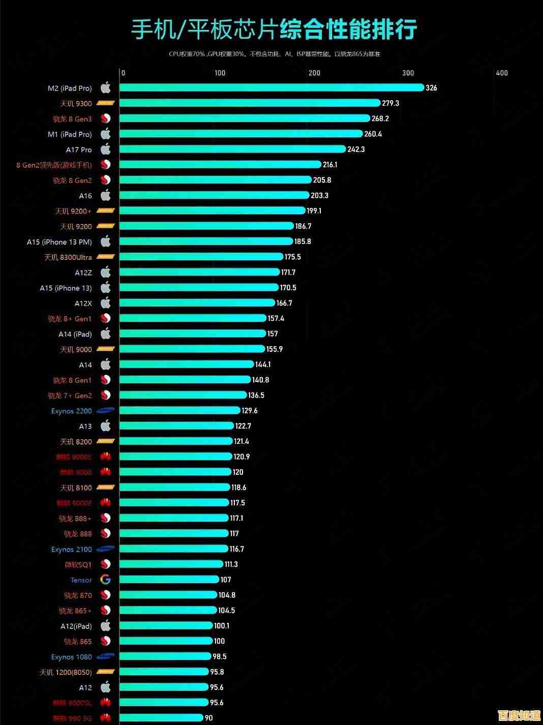 2024年手机芯片性能排行榜发布:详细技术参数与性能对比分析 2024年手机芯片性能排行榜发布:详细技术参数与性能对比分析