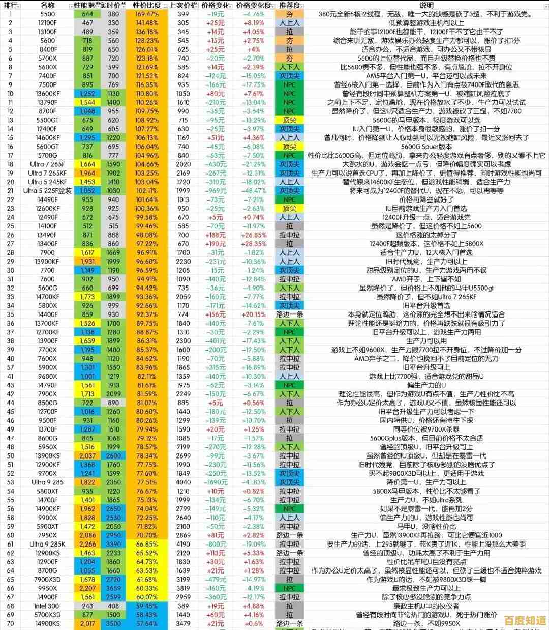 CPU性能全面评估:天梯图揭示最新处理器强弱对比 CPU性能全面评估:天梯图揭示最新处理器强弱对比
