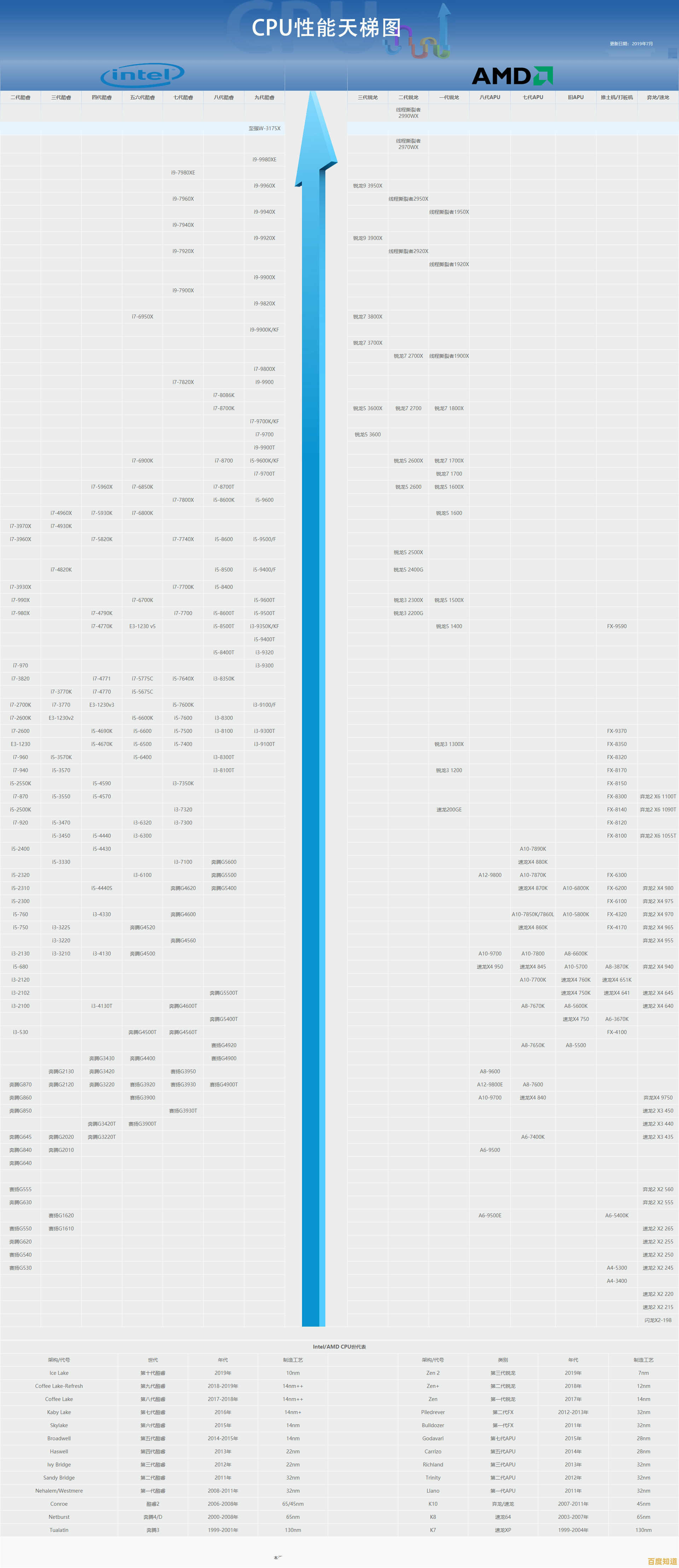 2023年7月手机处理器性能天梯榜：全面解读主流芯片表现