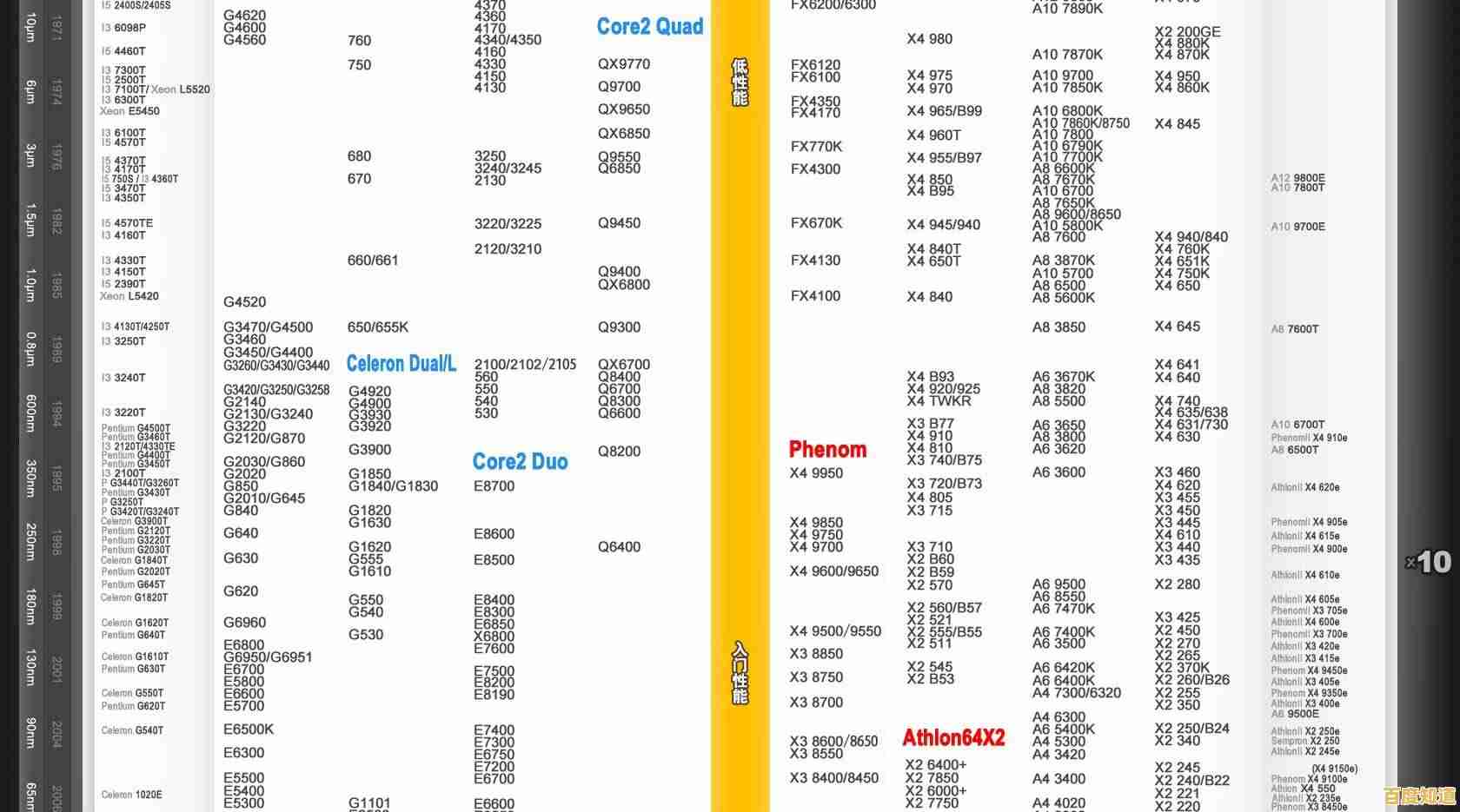最新处理器排行榜单揭晓:天梯图带你看清性能王者 最新处理器排行榜单揭晓:天梯图带你看清性能王者