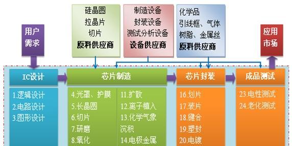 电子世界脉络解析:芯片IC天梯图揭示技术奥秘与创新路径 电子世界脉络解析:芯片IC天梯图揭示技术奥秘与创新路径