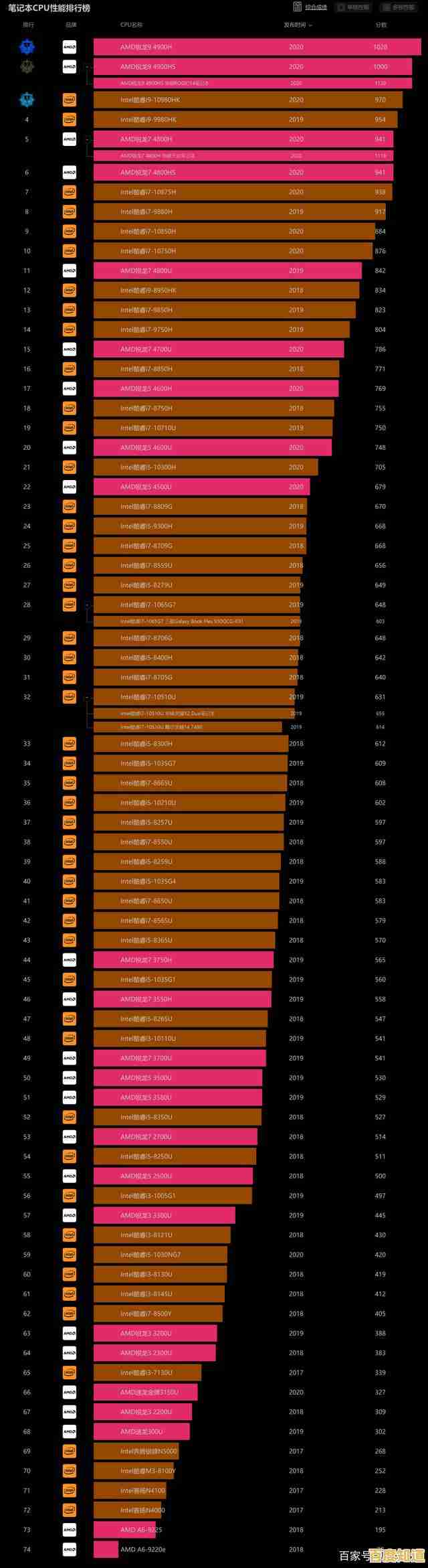全面解读2020年CPU天梯图：高清性能排行榜及详细对比分析