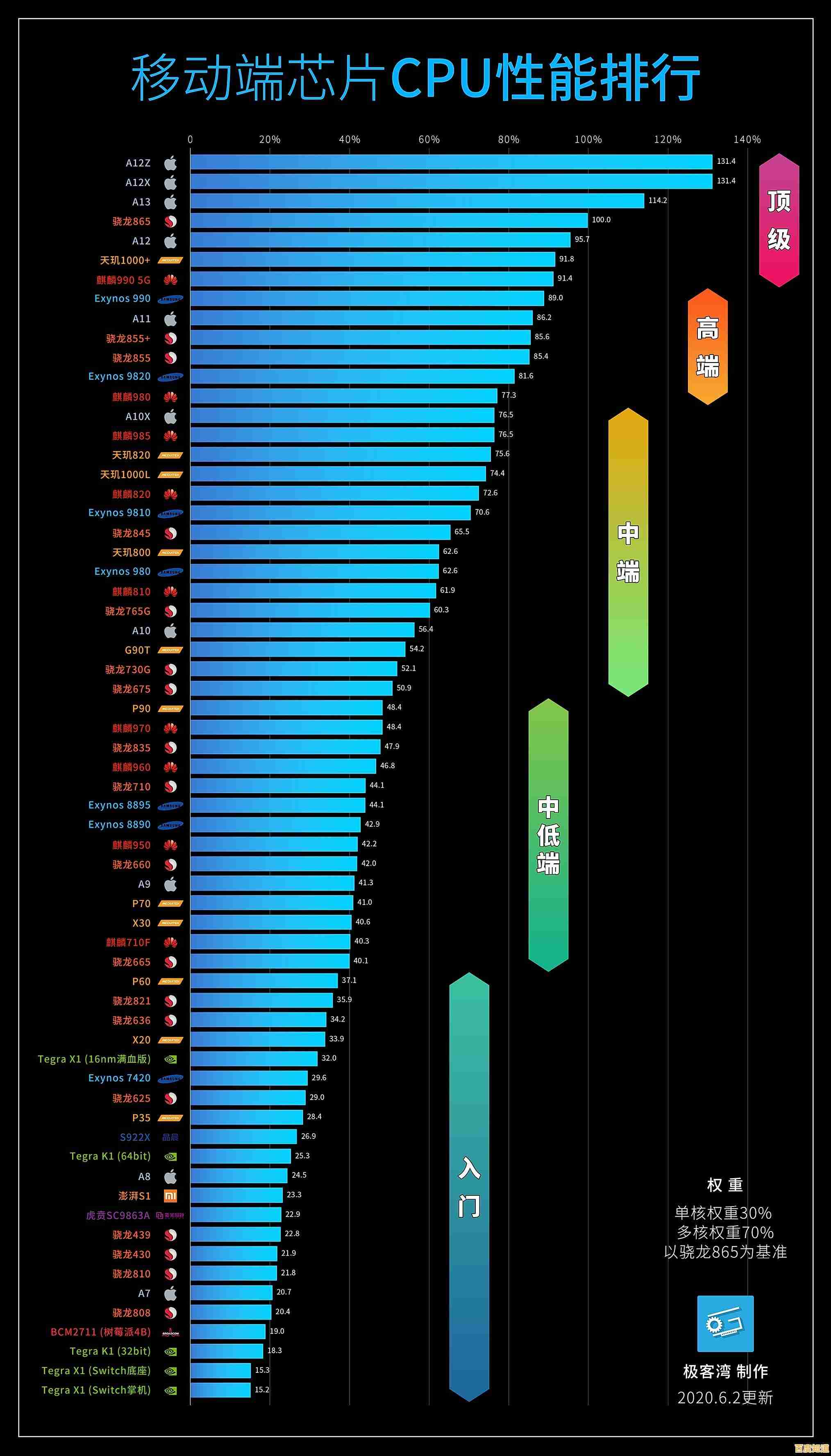 最新移动处理器性能排行榜:手机CPU天梯图权威发布 最新移动处理器性能排行榜:手机CPU天梯图权威发布