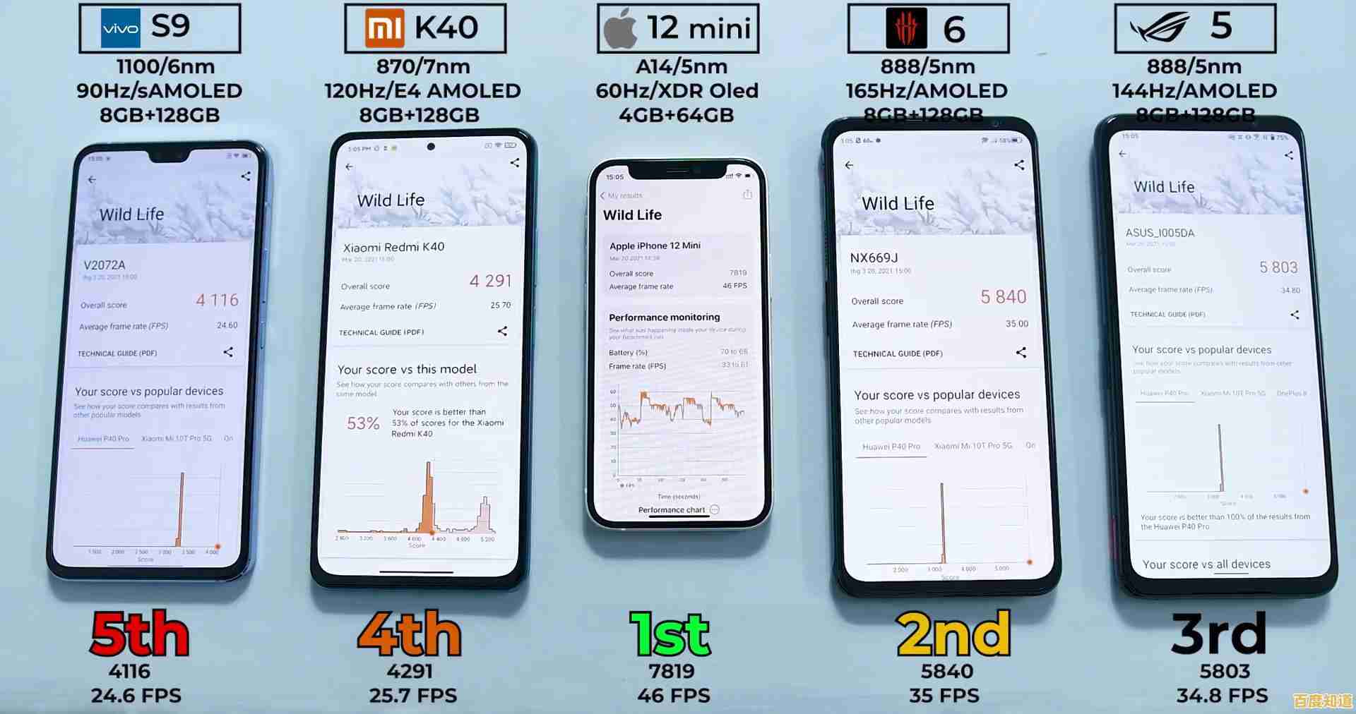 天玑1100登顶手机CPU天梯榜,高性能与高口碑成就旗舰之选 天玑1100登顶手机CPU天梯榜,高性能与高口碑成就旗舰之选