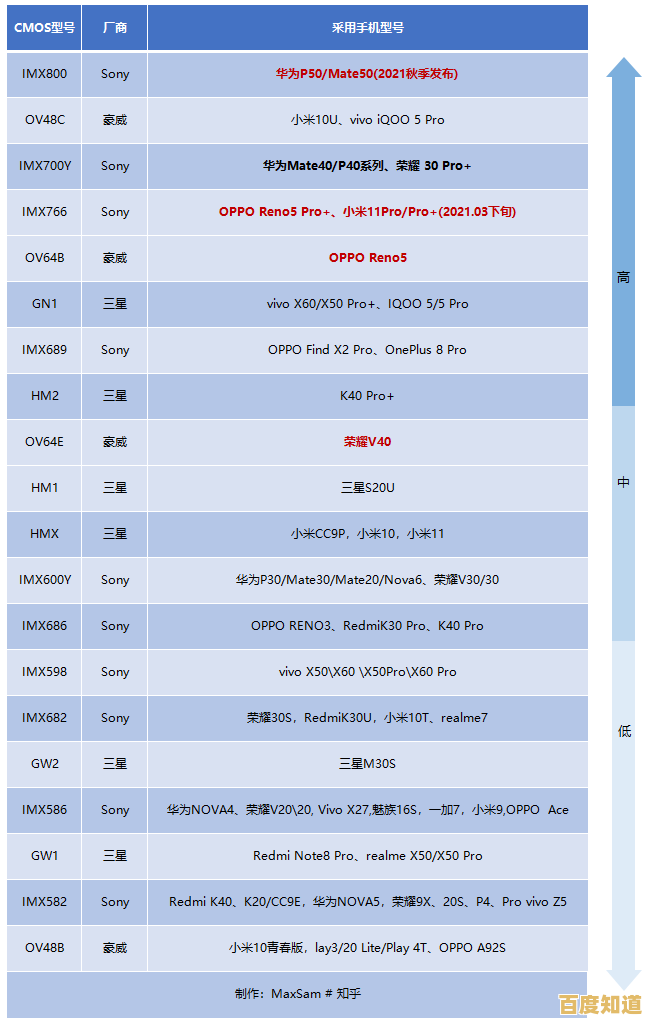 如何正确解读手机相机CMOS天梯图:从参数到实际拍摄体验 如何正确解读手机相机CMOS天梯图:从参数到实际拍摄体验