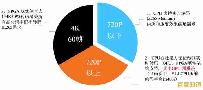 视频压缩技术实现重大突破,传输速率与高清画质同步提升 视频压缩技术实现重大突破,传输速率与高清画质同步提升