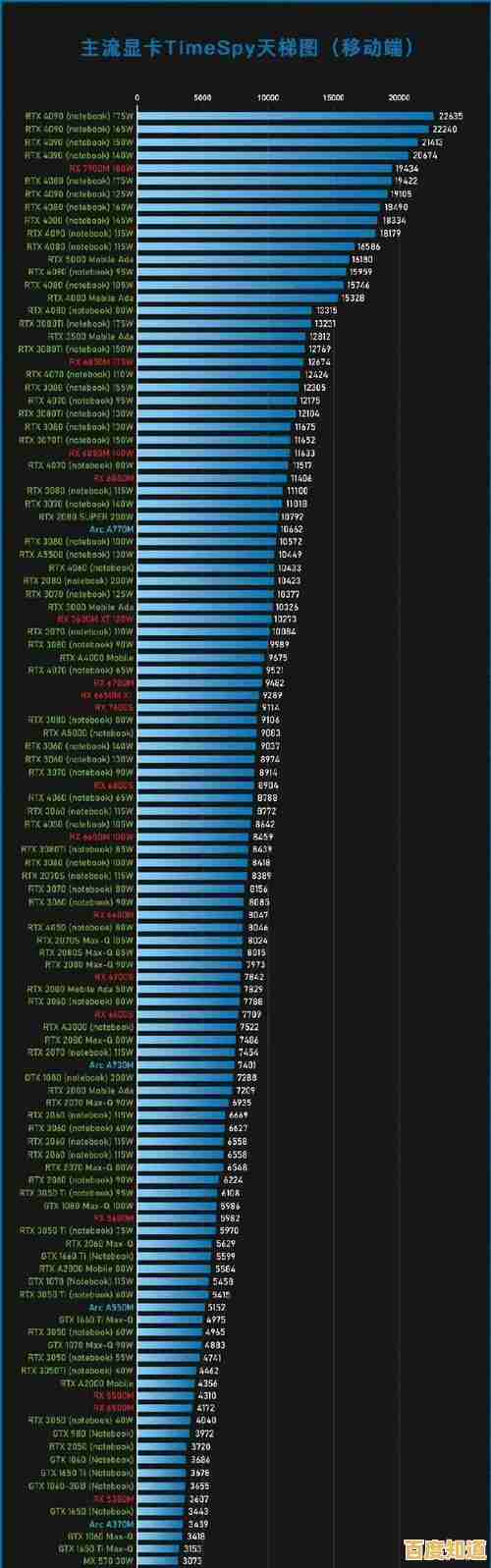 显卡排行榜10月更新：游戏与创作场景下的性能梯队清晰呈现！