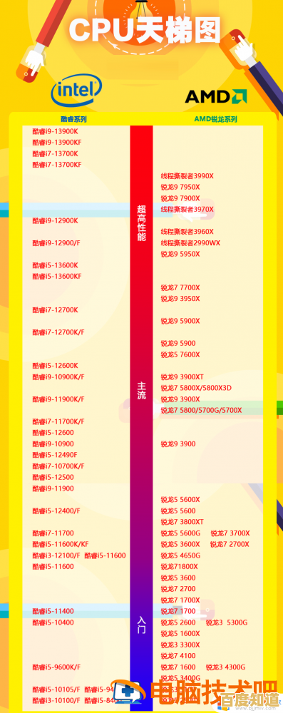 电脑处理器性能天梯图:全面解析新款处理器,助您精准挑选最强性能! 电脑处理器性能天梯图:全面解析新款处理器,助您精准挑选最强性能!