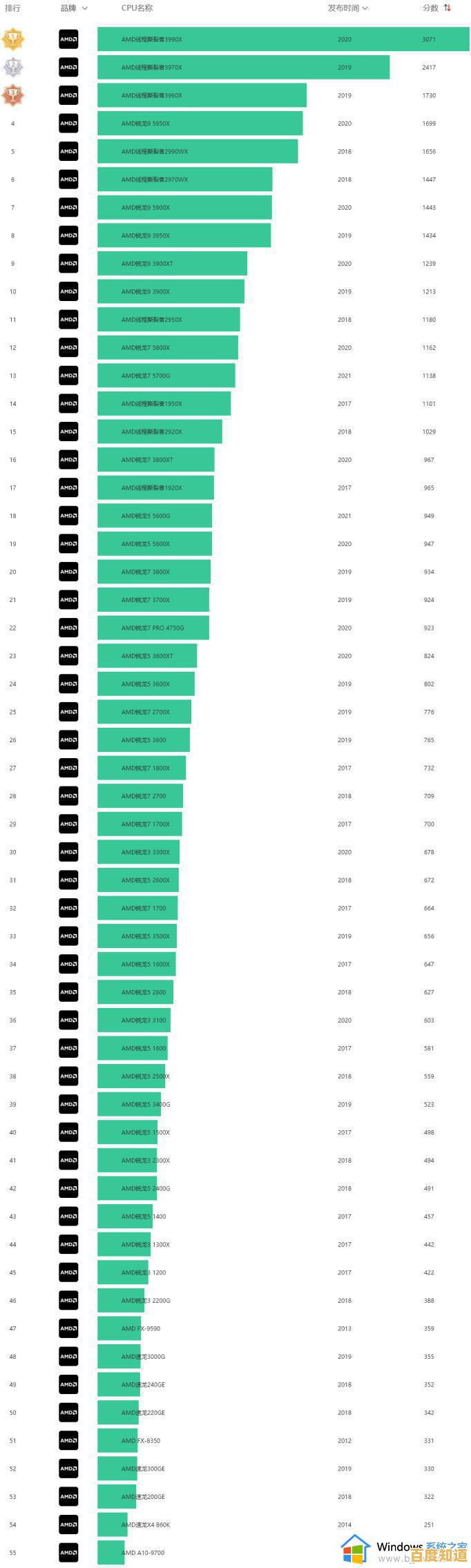 荣放CPU天梯图深度解析:新一代处理器性能全面评测 荣放CPU天梯图深度解析:新一代处理器性能全面评测