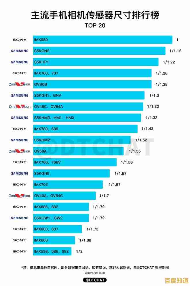 最新相机传感器天梯图发布:深度评测各大品牌,为您的选购提供专业指南! 最新相机传感器天梯图发布:深度评测各大品牌,为您的选购提供专业指南!