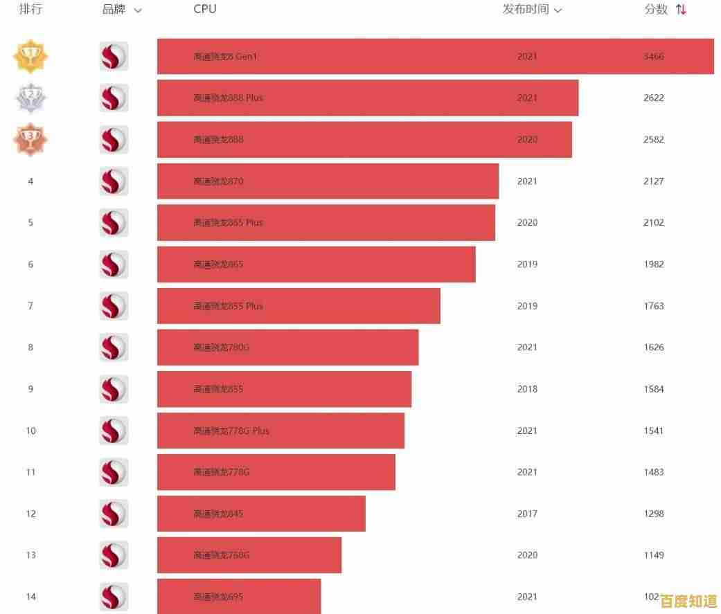 2022苹果处理器天梯图发布:全面对比各芯片性能与市场竞争力 2022苹果处理器天梯图发布:全面对比各芯片性能与市场竞争力